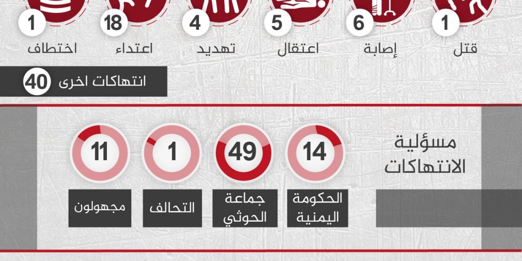 تقرير الإعلام اليمني خلال النصف الأول من العام الجاري مابين اختطافات وسجن وتعذيب واعتقالات ومحاكمات